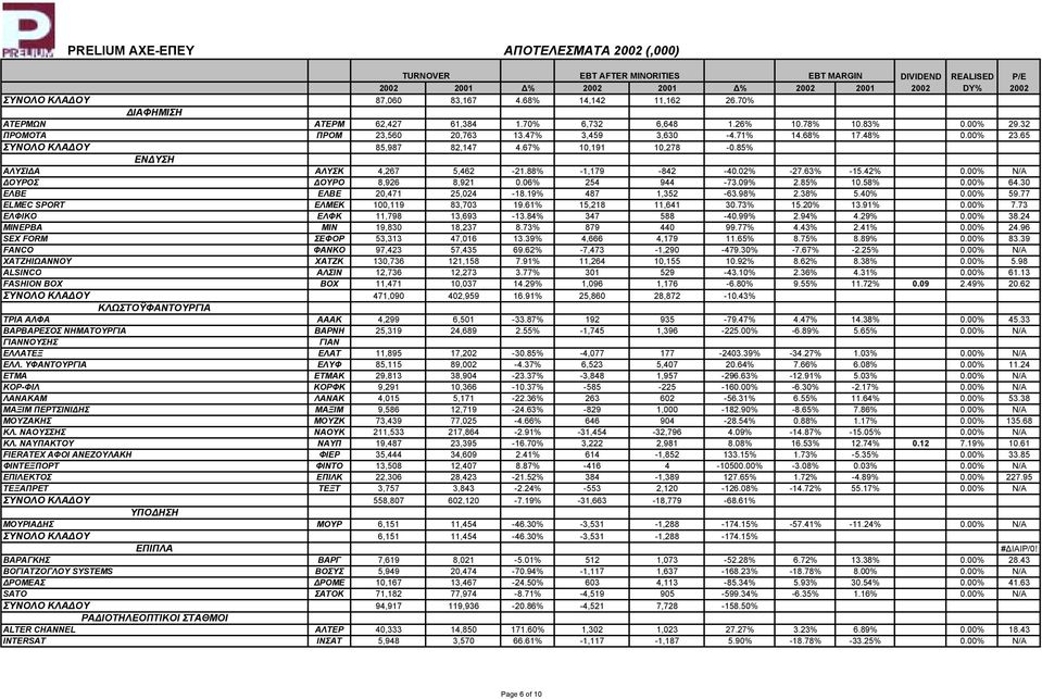 67% 10,191 10,278-0.85% ΕΝ ΥΣΗ ΑΛΥΣΙ Α ΑΛΥΣΚ 4,267 5,462-21.88% -1,179-842 -40.02% -27.63% -15.42% 0.00% Ν/Α ΟΥΡΟΣ ΟΥΡΟ 8,926 8,921 0.06% 254 944-73.09% 2.85% 10.58% 0.00% 64.