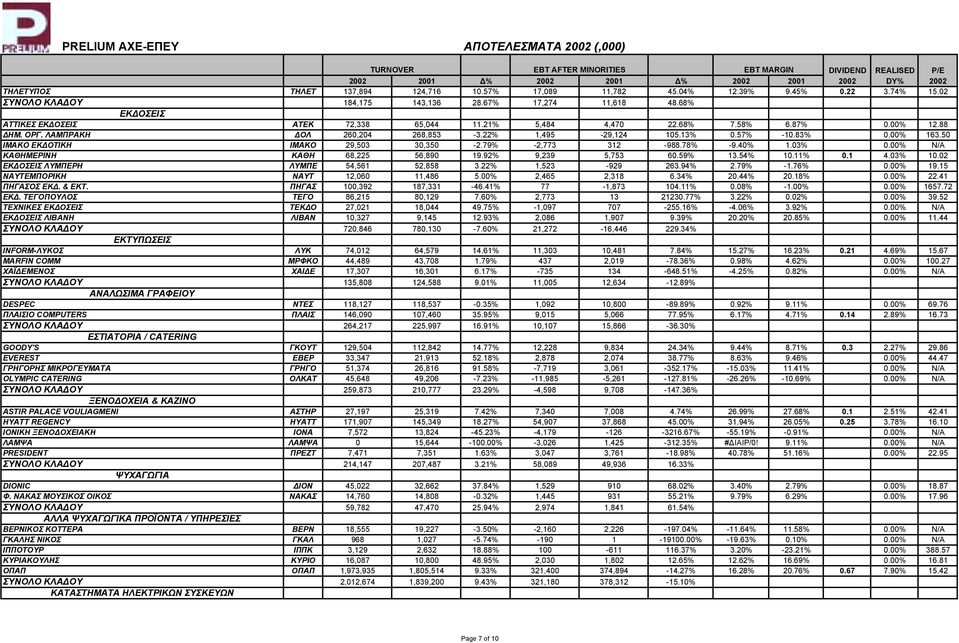 22% 1,495-29,124 105.13% 0.57% -10.83% 0.00% 163.50 ΙΜΑΚΟ ΕΚ ΟΤΙΚΗ ΙΜΑΚΟ 29,503 30,350-2.79% -2,773 312-988.78% -9.40% 1.03% 0.00% Ν/Α ΚΑΘΗΜΕΡΙΝΗ ΚΑΘΗ 68,225 56,890 19.92% 9,239 5,753 60.59% 13.