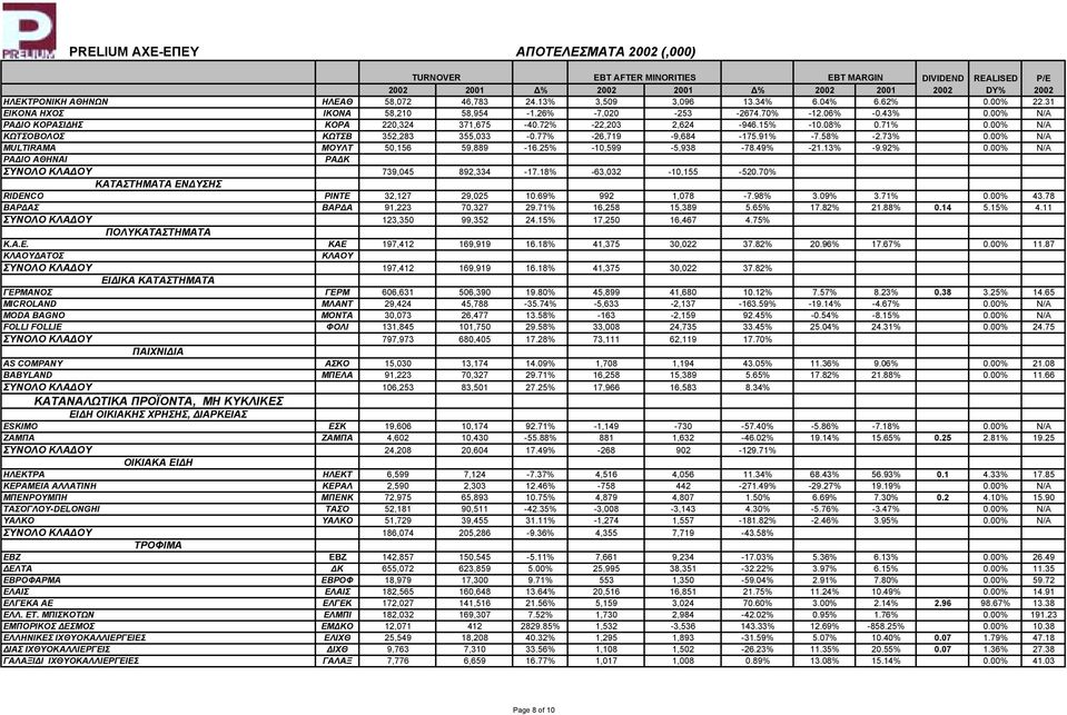 00% Ν/Α ΚΩΤΣΟΒΟΛΟΣ ΚΩΤΣΒ 352,283 355,033-0.77% -26,719-9,684-175.91% -7.58% -2.73% 0.00% Ν/Α MULTIRAMA ΜΟΥΛΤ 50,156 59,889-16.25% -10,599-5,938-78.49% -21.13% -9.92% 0.