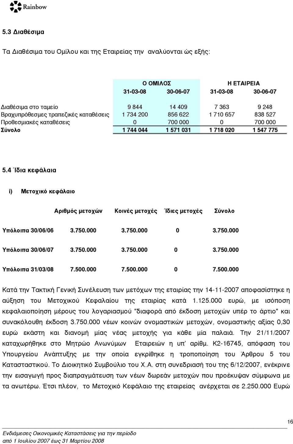 4 Ίδια κεφάλαια i) Μετοχικό κεφάλαιο Αριθµός µετοχών Κοινές µετοχές Ίδιες µετοχές Σύνολο Υπόλοιπα 30/06/06 3.750.000 3.750.000 0 3.750.000 Υπόλοιπα 30/06/07 3.750.000 3.750.000 0 3.750.000 Υπόλοιπα 31/03/08 7.