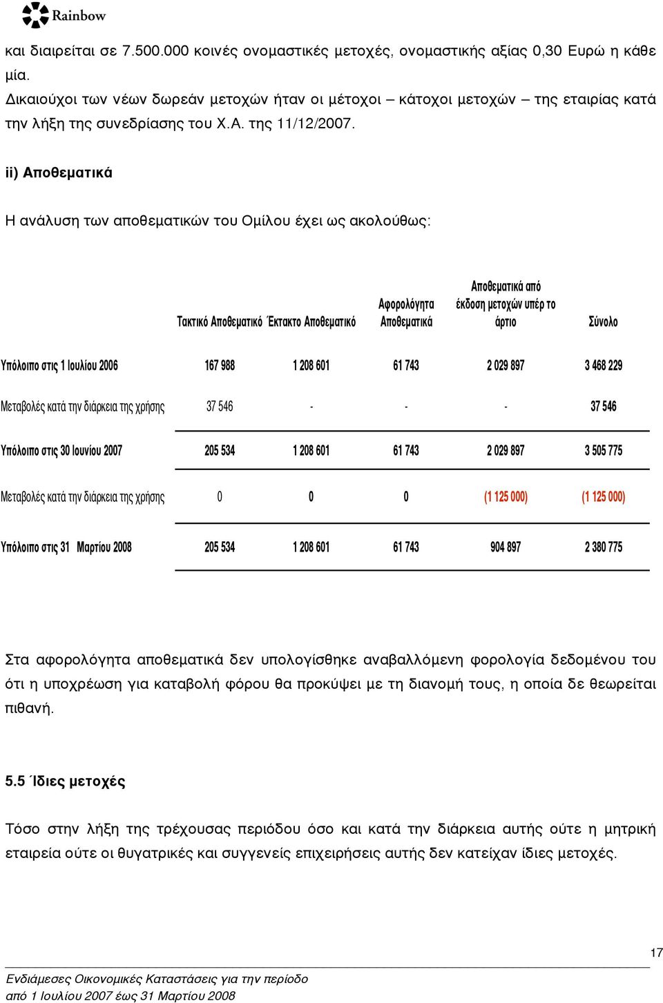 ii) Αποθεµατικά Η ανάλυση των αποθεµατικών του Οµίλου έχει ως ακολούθως:!"#$%#& '()*+µ"$%#&,#$"#$) '()*+µ"$%#& '-).)/&01$" '()*+µ"$%#2 '()*+µ"$%#2 "(& 3#4)51 µ+$)678 9(3. $) 2.