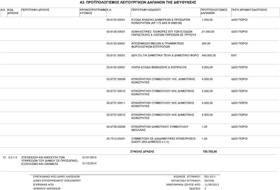 00001 ΕΗ % ΓΙΑ ΗΜΟΤΙΚΑ ΤΕΛΗ & ΗΜΟΤΙΚΟ ΦΟΡΟ 440.000,00 00.6154.00001 ΛΟΙΠΑ ΕΞΟ Α ΒΕΒΑΙΩΣΗΣ & ΕΙΣΠΡΑΞΗΣ 6.000,00 00.6737.00009 ΕΠΙΧΟΡΗΓΗΣΗ ΣΥΜΒΟΥΛΙΟΥ 1ΗΣ ΗΜΟΤΙΚΗΣ ΚΟΙΝΟΤΗΤΑΣ 4.000,00 00.6737.00010 ΕΠΙΧΟΡΗΓΗΣΗ ΣΥΜΒΟΥΛΙΟΥ ΗΣ ΗΜΟΤΙΚΗΣ ΚΟΙΝΟΤΗΤΑΣ 4.