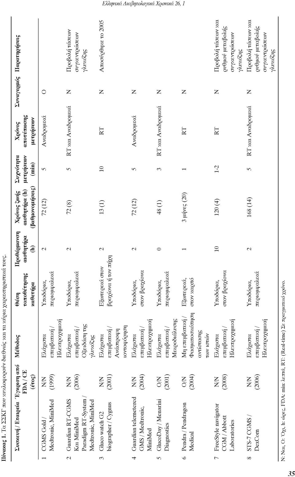 (βαθμονομήσεις) (min) μετρήσεων 1 CGMS Gold / Ν/Ν Ελάχιστα Υποδόρια, 2 72 (12) 5 Αναδρομικά O Medtronic, MiniMed (1999) επεμβατική / περιομφαλικά Ηλεκτροχημική 2 Guardian RT-CGMS Ν/Ν Ελάχιστα