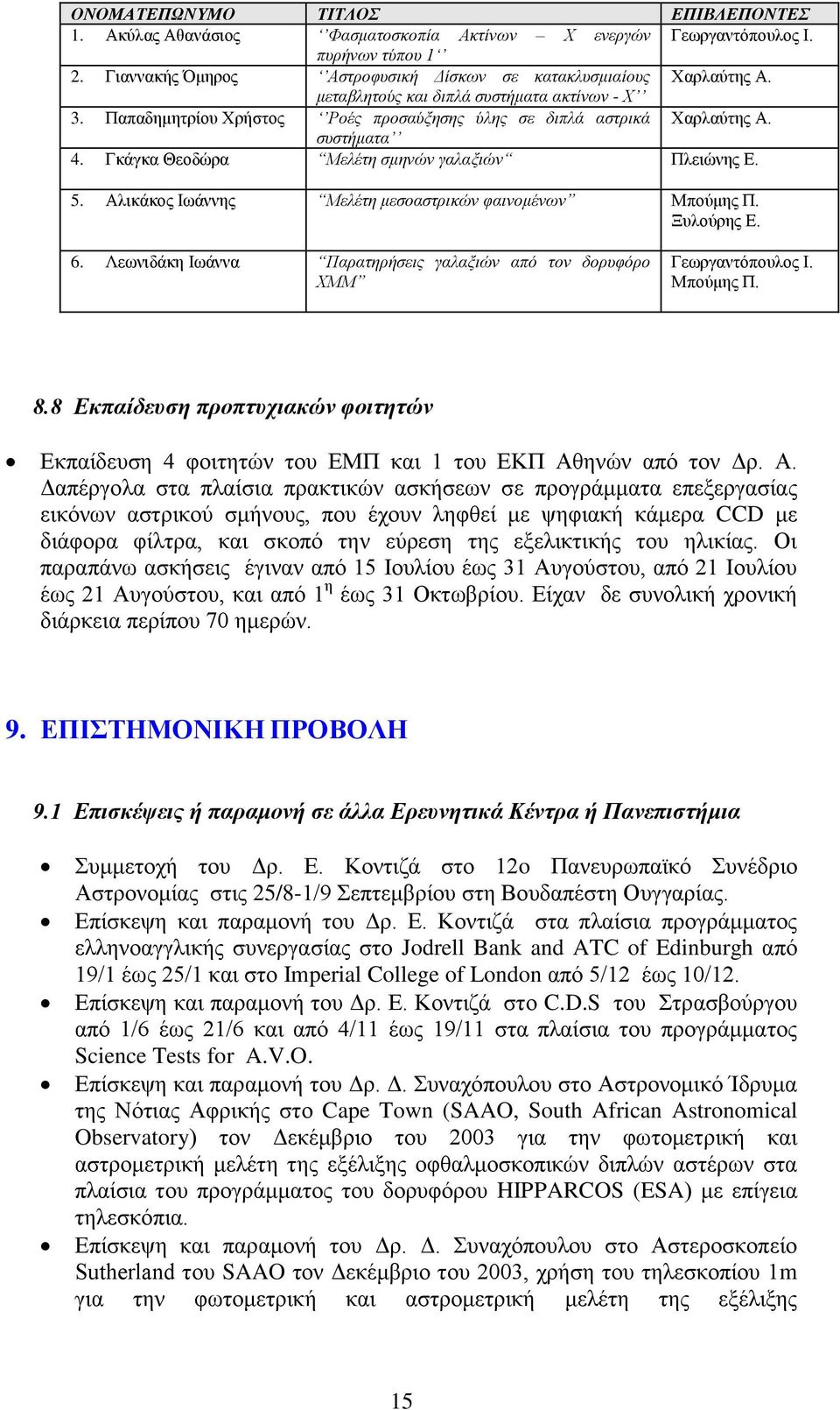 Αλικάκος Ιωάννης Μελέτη μεσοαστρικών φαινομένων Μπούμης Π. Ξυλούρης Ε. 6. Λεωνιδάκη Ιωάννα Παρατηρήσεις γαλαξιών από τον δορυφόρο ΧΜΜ Γεωργαντόπουλος Ι. Μπούμης Π. 8.