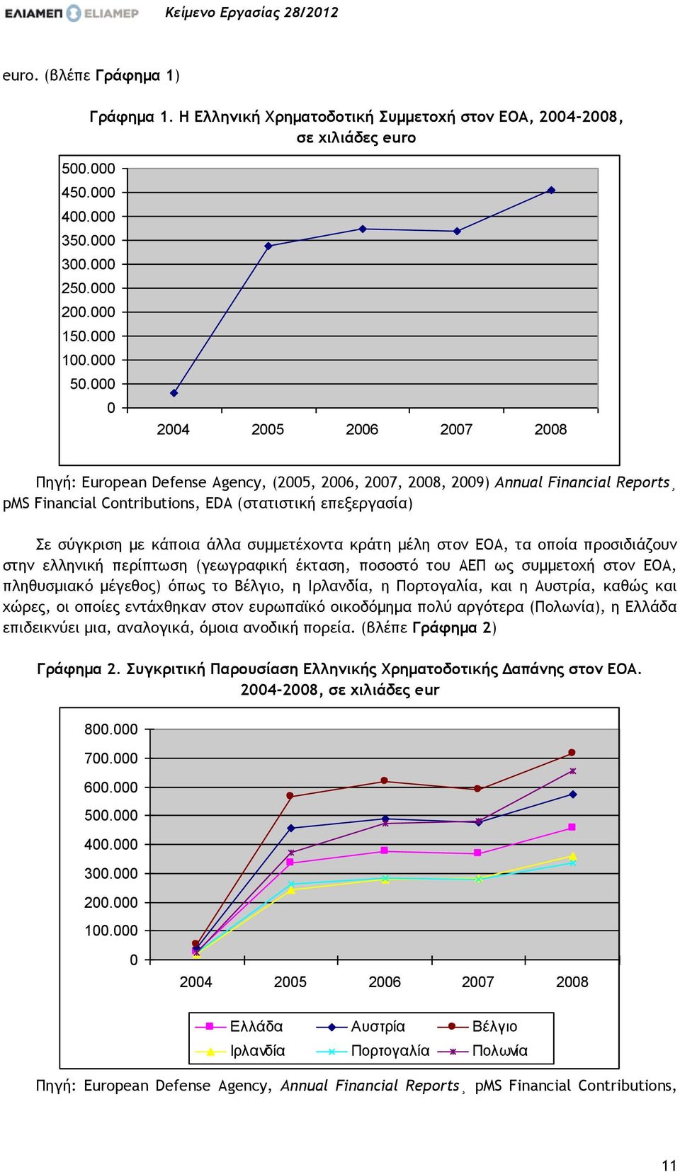 000 0 2004 2005 2006 2007 2008 Πηγή: European Defense Agency, (2005, 2006, 2007, 2008, 2009) Annual Financial Reports pms Financial Contributions, EDA (στατιστική επεξεργασία) Σε σύγκριση με κάποια