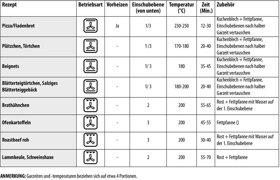 ) Kuchenblech + Fettpfanne, Einschubebenen nach halber Garzeit vertauschen Kuchenblech + Fettpfanne, Einschubebenen nach halber Garzeit vertauschen Kuchenblech + Fettpfanne, Einschubebenen nach