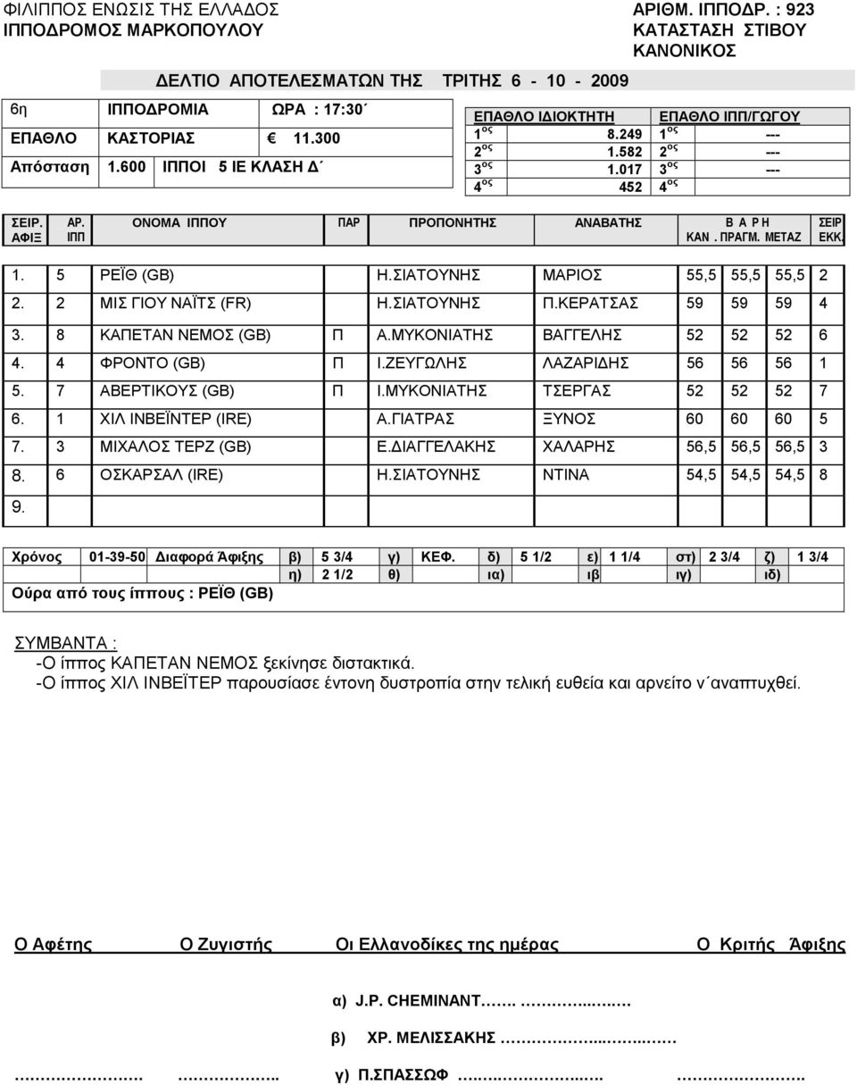 8 ΚΑΠΕΤΑΝ ΝΕΜΟΣ (GB) Π Α.ΜΥΚΟΝΙΑΤΗΣ ΒΑΓΓΕΛΗΣ 52 52 52 6 4. 4 ΦΡΟΝΤΟ (GB) Π Ι.ΖΕΥΓΩΛΗΣ ΛΑΖΑΡΙ ΗΣ 56 56 56 1 5. 7 ΑΒΕΡΤΙΚΟΥΣ (GB) Π Ι.ΜΥΚΟΝΙΑΤΗΣ ΤΣΕΡΓΑΣ 52 52 52 7 6. 1 ΧΙΛ ΙΝΒΕΪΝΤΕΡ (IRE) Α.