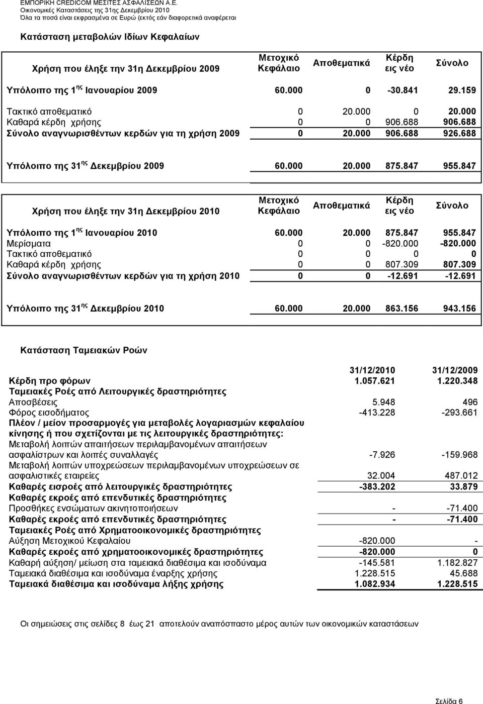 000 875.847 955.847 Χρήση που έληξε την 31η εκεµβρίου 2010 Μετοχικό Κεφάλαιο Αποθεµατικά Κέρδη εις νέο Σύνολο Υπόλοιπο της 1 ης Ιανουαρίου 2010 60.000 20.000 875.847 955.847 Μερίσµατα 0 0-820.000-820.