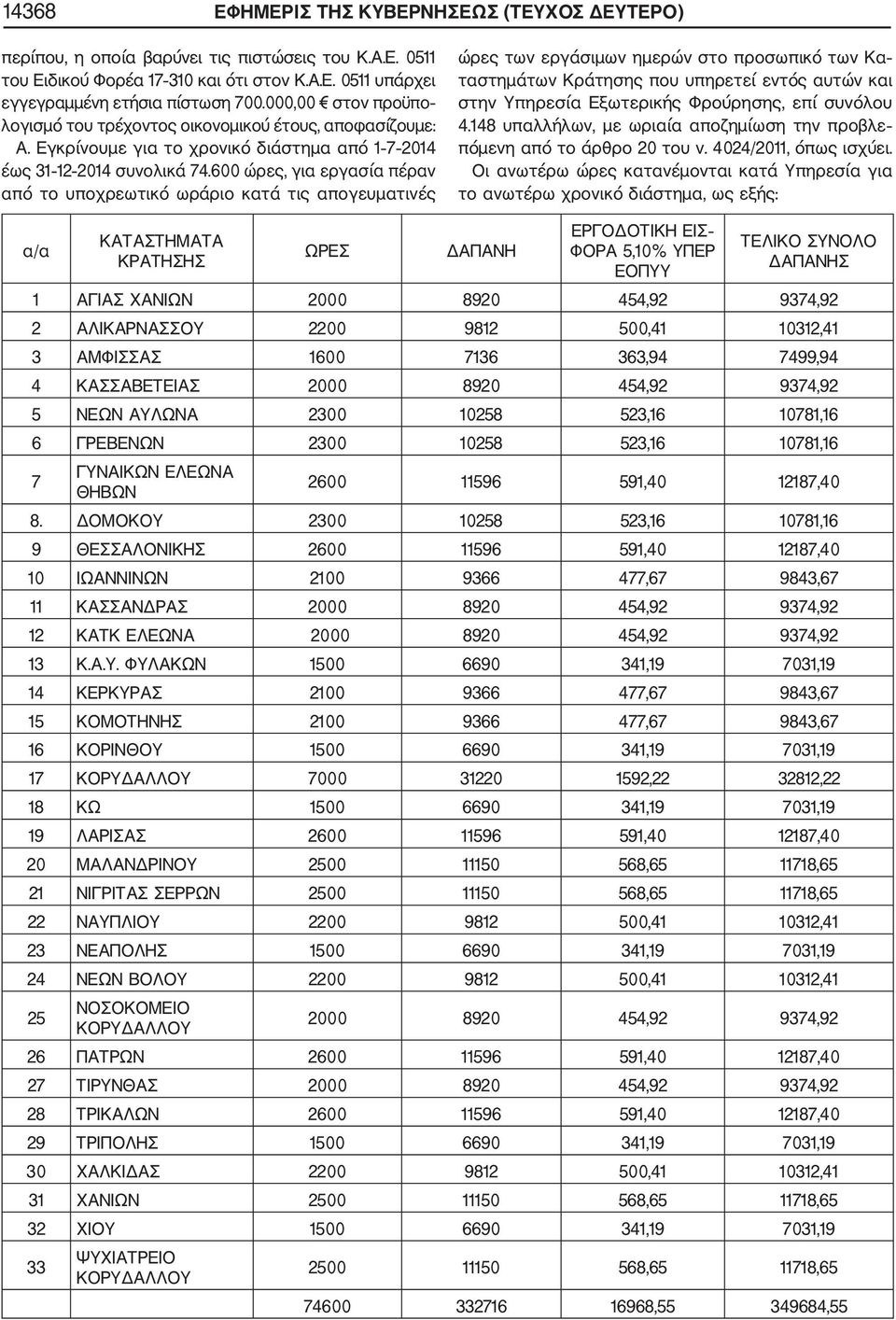 600 ώρες, για εργασία πέραν από το υποχρεωτικό ωράριο κατά τις απογευματινές ώρες των εργάσιμων ημερών στο προσωπικό των Κα ταστημάτων Κράτησης που υπηρετεί εντός αυτών και στην Υπηρεσία Εξωτερικής