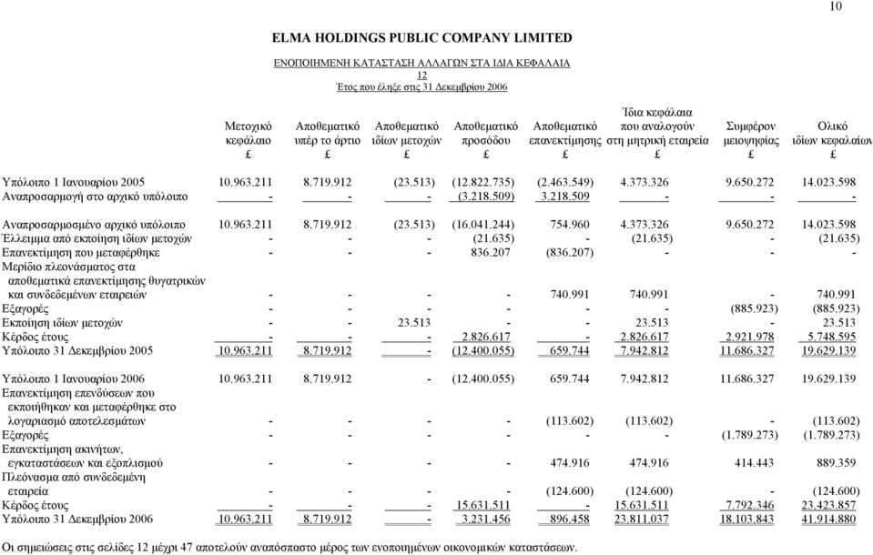 598 Αναπροσαρμογή στο αρχικό υπόλοιπο - - - (3.218.509) 3.218.509 - - - Αναπροσαρμοσμένο αρχικό υπόλοιπο 10.963.211 8.719.912 (23.513) (16.041.244) 754.960 4.373.326 9.650.272 14.023.