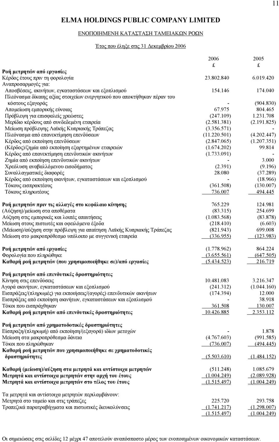 830) Απομείωση εμπορικής εύνοιας 67.975 804.465 Πρόβλεψη για επισφαλείς χρεώστες (247.109) 1.231.708 Μερίδιο κέρδους από συνδεδεμένη εταιρεία (2.581.381) (2.191.