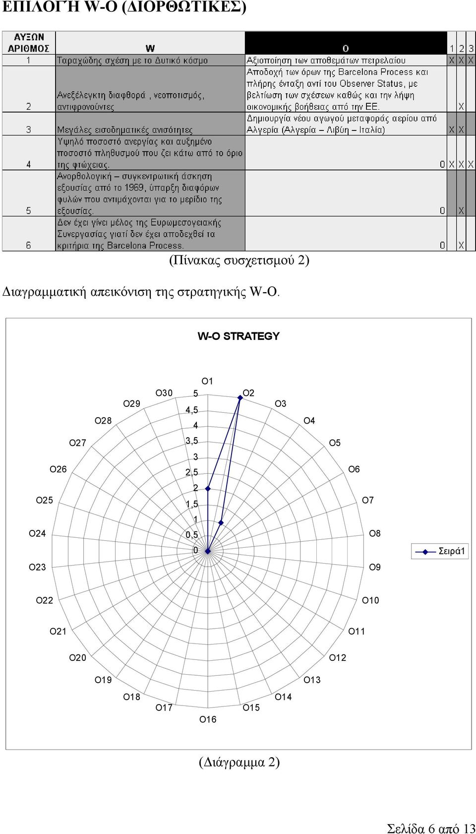 W-O STRATEGY O28 O29 O30 O1 5 4,5 4 O2 O3 O4 O27 O26 3,5 3 2,5 O5 O6