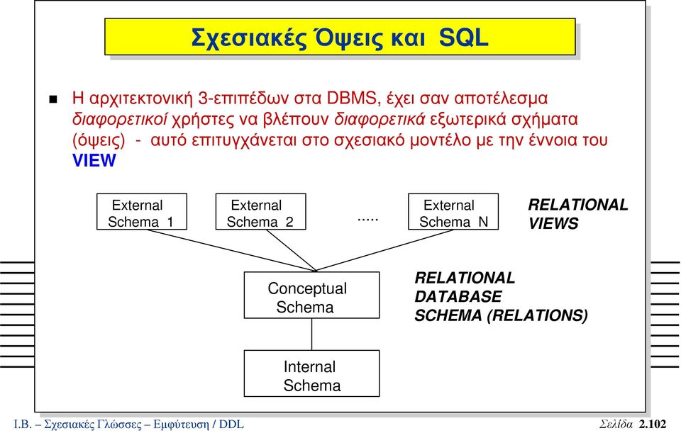 έννοια του VIEW External Schema 1 External Schema 2.