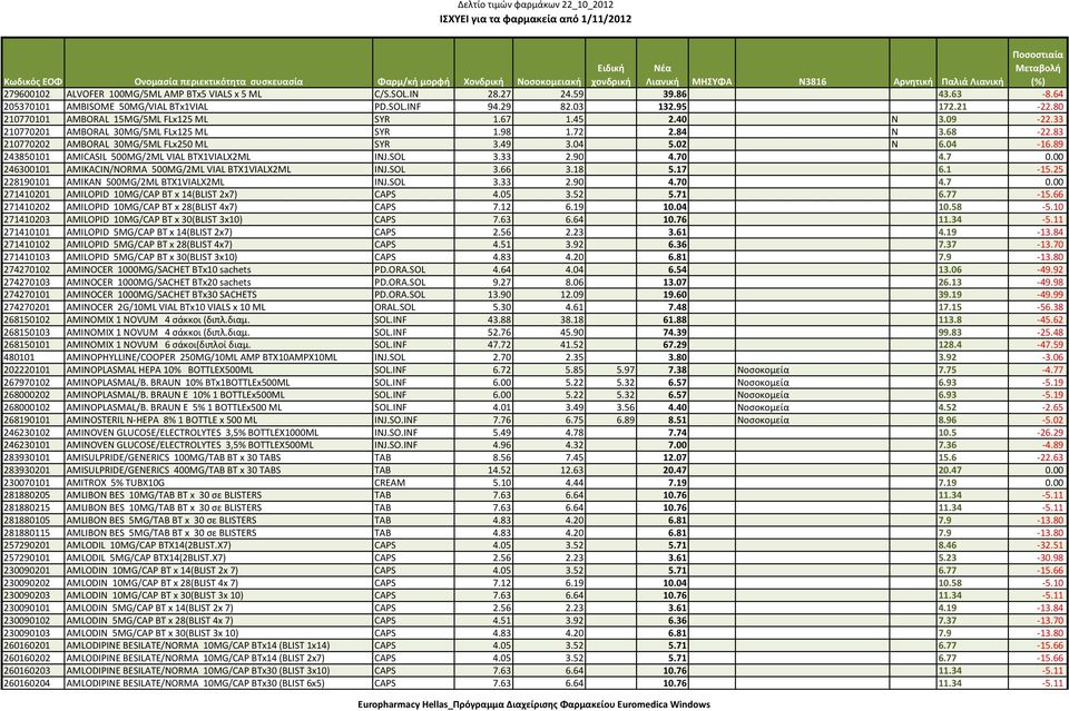 02 N 6.04 16.89 243850101 AMICASIL 500MG/2ML VIAL BTX1VIALX2ML INJ.SOL 3.33 2.90 4.70 4.7 0.00 246300101 AMIKACIN/NORMA 500MG/2ML VIAL BTX1VIALX2ML INJ.SOL 3.66 3.18 5.17 6.1 15.
