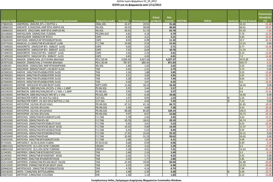 50 201180201 ANFAGLADIN 500MG/CAP ΒΤΧ12 CAPS 3.69 3.21 5.21 6.84 23.83 233620201 ANFOZAN 400MG/CAP BTX30(BLIST3X10) CAPS 8.03 6.99 11.32 19.7 42.54 259770101 ANGELIQ (1+2)MG/TAB BTx28 (BLIST 1x28) F.