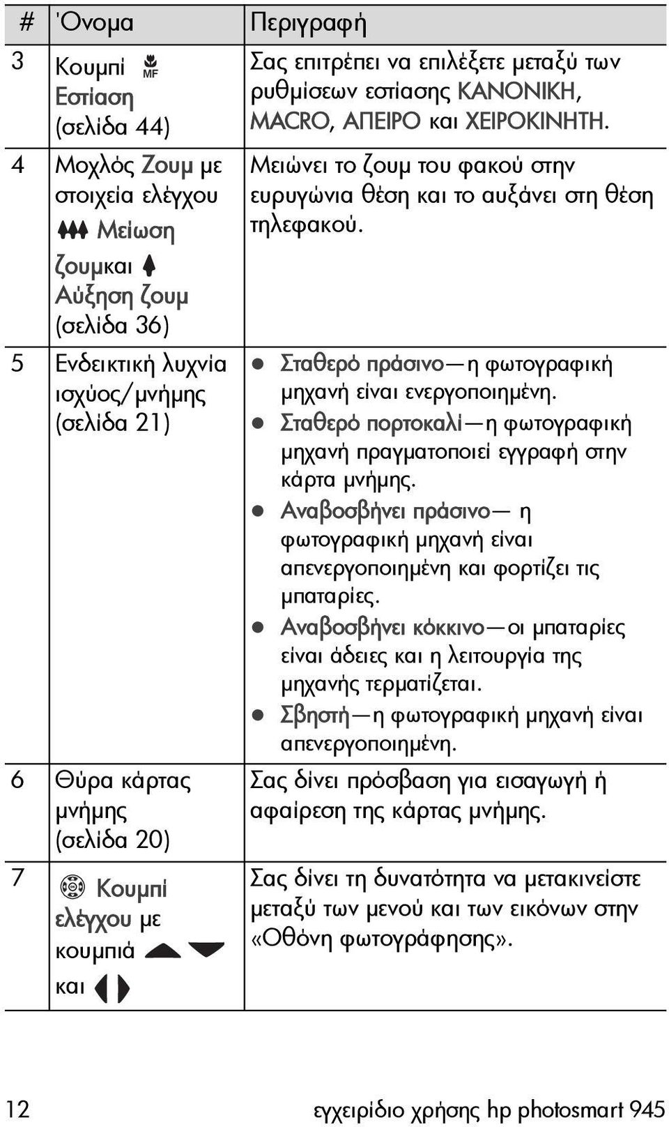 Μειώνει το ζουµ του φακού στην ευρυγώνια θέση και το αυξάνει στη θέση τηλεφακού. Σταθερό πράσινο η φωτογραφική µηχανή είναι ενεργοποιηµένη.