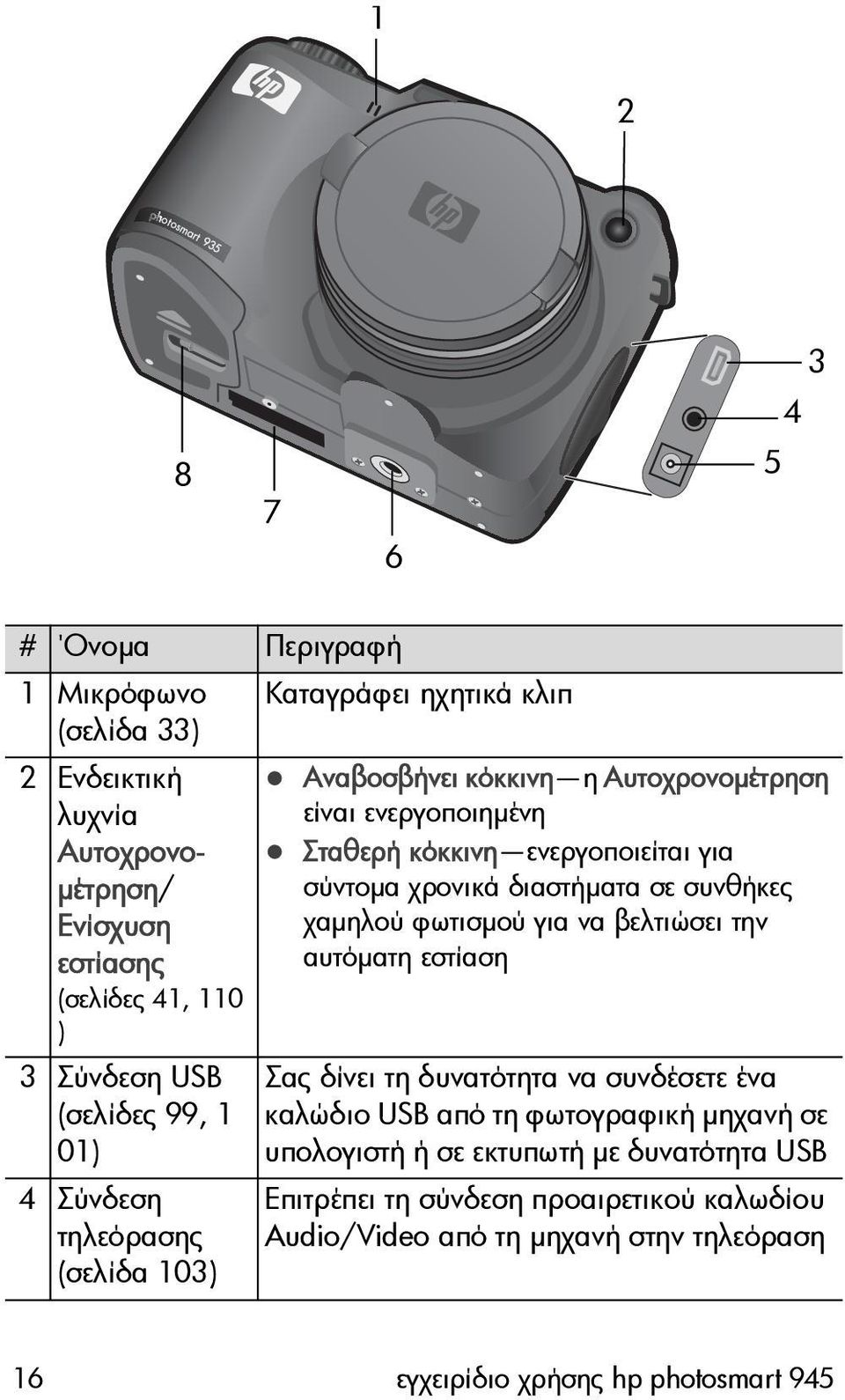 την αυτόµατη εστίαση 3 Σύνδεση USB (σελίδες 99, 1 01) 4 Σύνδεση τηλεόρασης (σελίδα 103) Σας δίνει τη δυνατότητα να συνδέσετε ένα καλώδιο USB από τη φωτογραφική