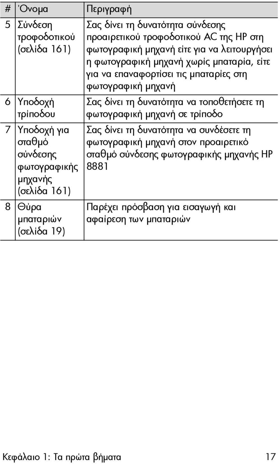 επαναφορτίσει τις µπαταρίες στη φωτογραφική µηχανή Σας δίνει τη δυνατότητα να τοποθετήσετε τη φωτογραφική µηχανή σε τρίποδο Σας δίνει τη δυνατότητα να συνδέσετε τη