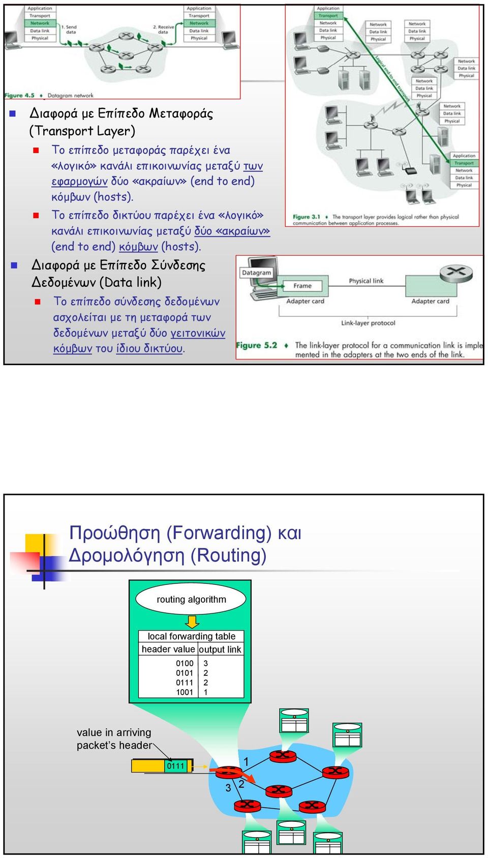 ιαφορά µε Επίπεδο Σύνδεσης εδοµένων (Data link) To επίπεδο σύνδεσης δεδοµένων ασχολείται µε τηµεταφορά των δεδοµένων µεταξύ δύο γειτονικών κόµβων του ίδιου