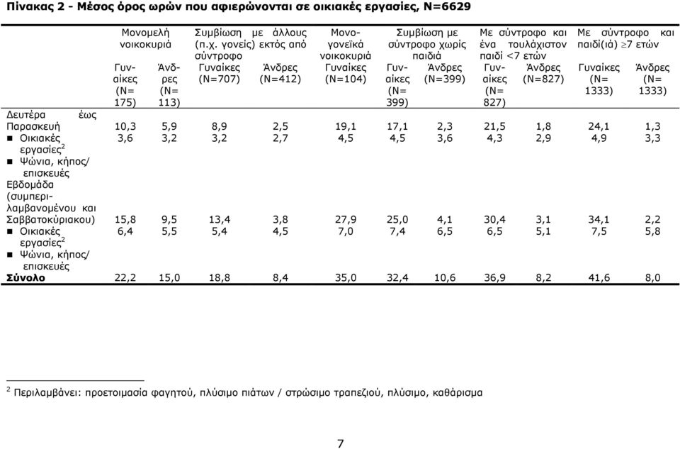 γονείς) εκτός από σύντροφο 707) 8,9 3,2 13,4 5,4 412) 2,5 2,7 3,8 4,5 19,1 4,5 27,9 7,0 Συµβίωση µε σύντροφο χωρίς παιδιά 399) 17,1 4,5 25,0 7,4 399) 2,3 3,6 Με σύντροφο και ένα τουλάχιστον