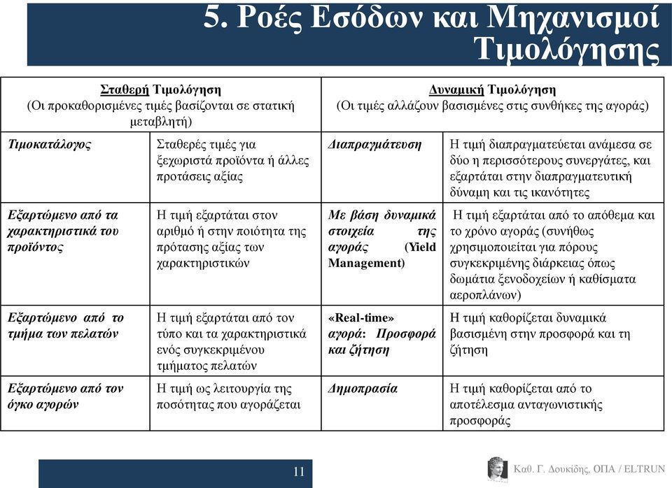 ηηκή εμαξηάηαη απφ ηνλ ηχπν θαη ηα ραξαθηεξηζηηθά ελφο ζπγθεθξηκέλνπ ηκήκαηνο πειαηψλ Η ηηκή σο ιεηηνπξγία ηεο πνζφηεηαο πνπ αγνξάδεηαη Γπλακηθή Σηκνιόγεζε (Οη ηηκέο αιιάδνπλ βαζηζκέλεο ζηηο ζπλζήθεο