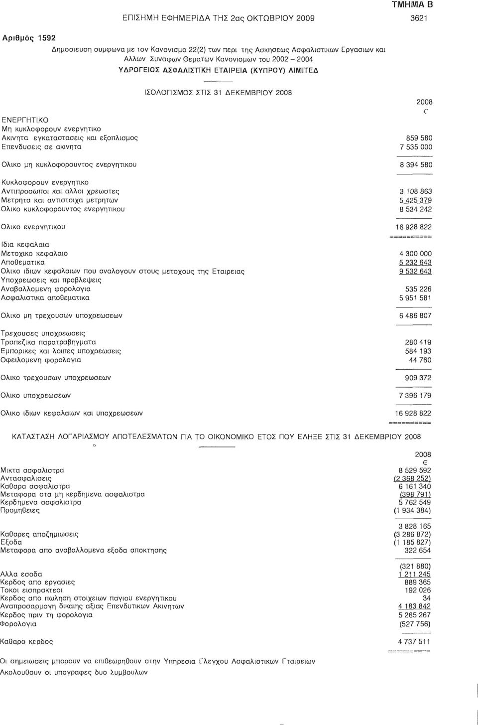 Αντιπρόσωποι άλλοι χρεώστες Μετρητά αντίστοιχα μετρητών Ολικό κυκλοφορούντος ενεργητικού Ολικό ενεργητικού ΙΣΟΛΟΓΙΣΜΟΣ ΣΤΙΣ 31 ΔΕΚΕΜΒΡΙΟΥ 2008 2008 859 580 7 535 000 8 394 580 3 108 863 5_425_37_9 8