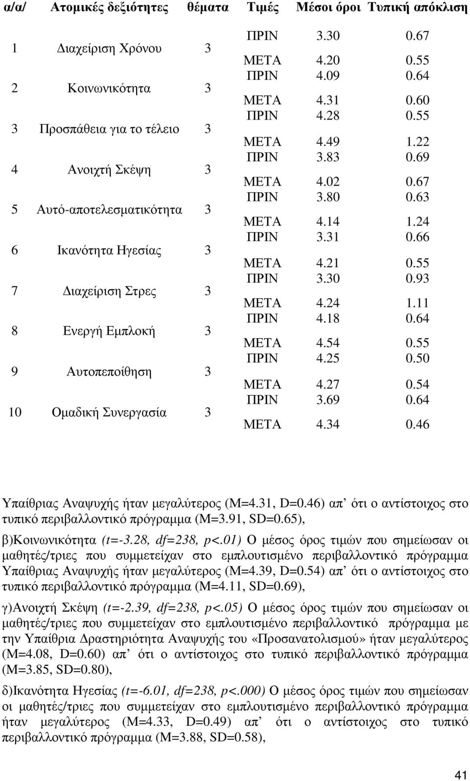 67 ΠΡΙΝ 3.80 0.63 ΜΕΤΑ 4.14 1.24 ΠΡΙΝ 3.31 0.66 ΜΕΤΑ 4.21 0.55 ΠΡΙΝ 3.30 0.93 ΜΕΤΑ 4.24 1.11 ΠΡΙΝ 4.18 0.64 ΜΕΤΑ 4.54 0.55 ΠΡΙΝ 4.25 0.50 ΜΕΤΑ 4.27 0.54 ΠΡΙΝ 3.69 0.64 ΜΕΤΑ 4.34 0.