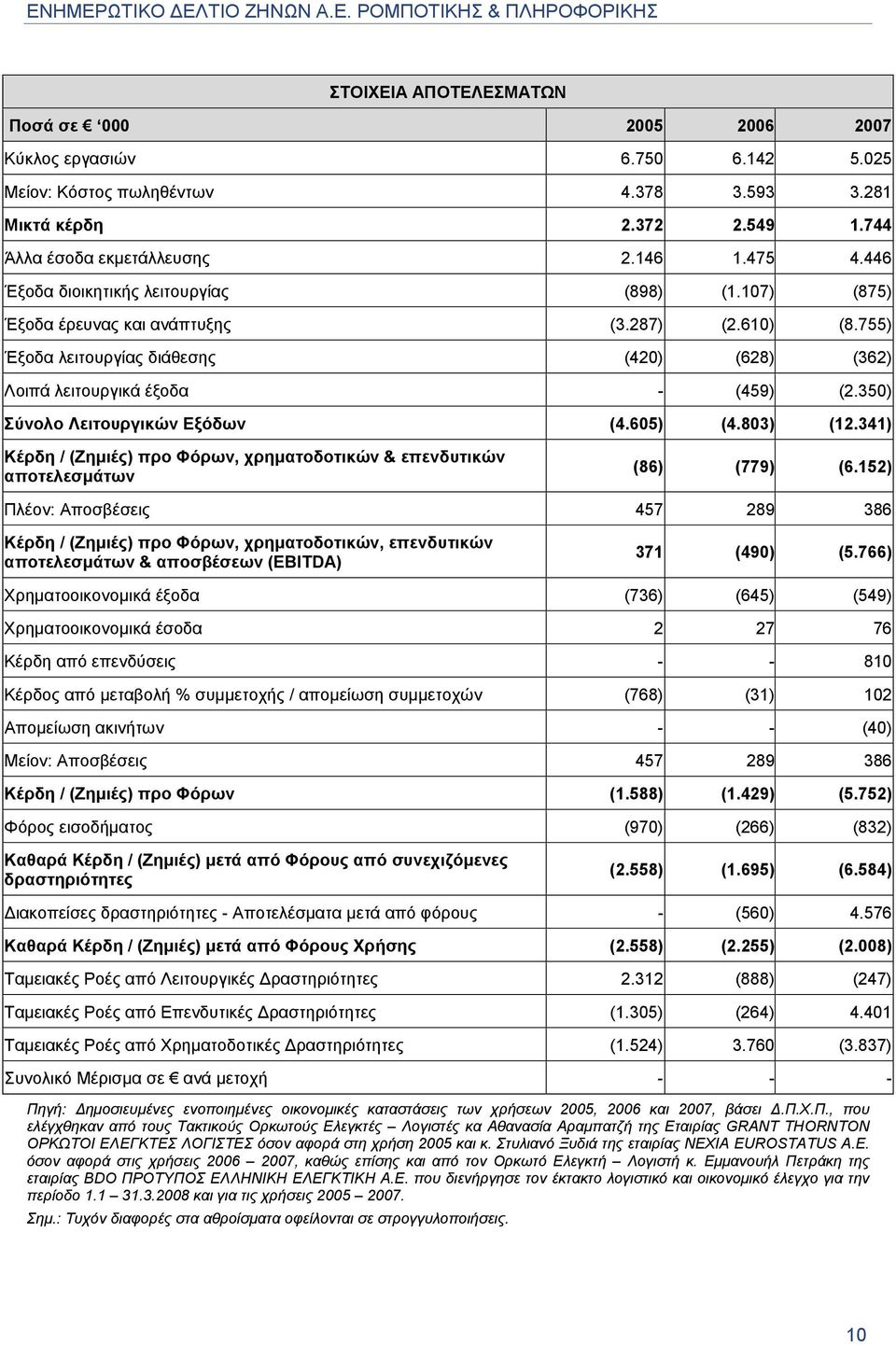 350) Σύνολο Λειτουργικών Εξόδων (4.605) (4.803) (12.341) Κέρδη / (Ζηµιές) προ Φόρων, χρηµατοδοτικών & επενδυτικών αποτελεσµάτων (86) (779) (6.