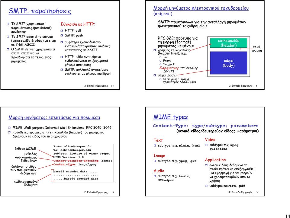 CRLF για να προσδιορίσει το τέλος ενός µηνύµατος Σύγκριση µε HTTP: HTTP: pull SMTP: push αµφότερα έχουν διάλογο εντολών/αποκρίσεων, κώδικες κατάστασης σε ASCII HTTP: κάθε αντικείµενο ενθυλακώνεται σε