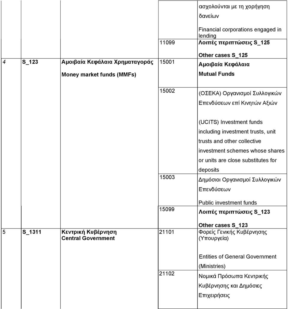 investment schemes whose shares or units are close substitutes for deposits Δημόσιοι Οργανισμοί Συλλογικών Επενδύσεων Public investment funds 15099 Λοιπές περιπτώσεις S_123 5 S_1311 Κεντρική