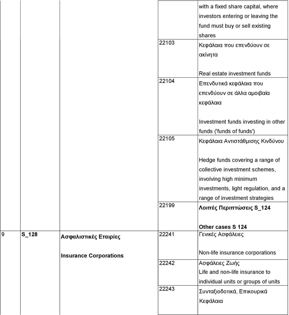 collective investment schemes, involving high minimum investments, light regulation, and a range of investment strategies Λοιπές Περιπτώσεις S_124 9 S_128 Ασφαλιστικές Εταιρίες Other cases S 124