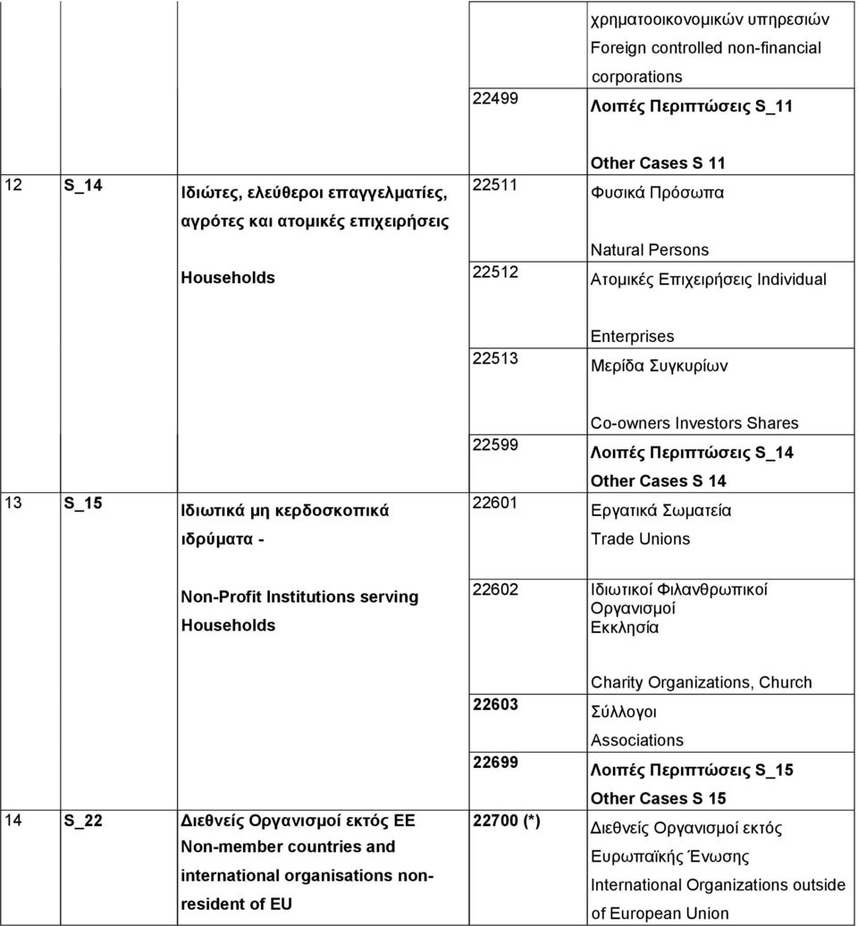 κερδοσκοπικά 22601 Other Cases S 14 Εργατικά Σωματεία ιδρύματα - Trade Unions Non-Profit Institutions serving Households 22602 Ιδιωτικοί Φιλανθρωπικοί Οργανισμοί Εκκλησία 14 S_22 Διεθνείς Οργανισμοί