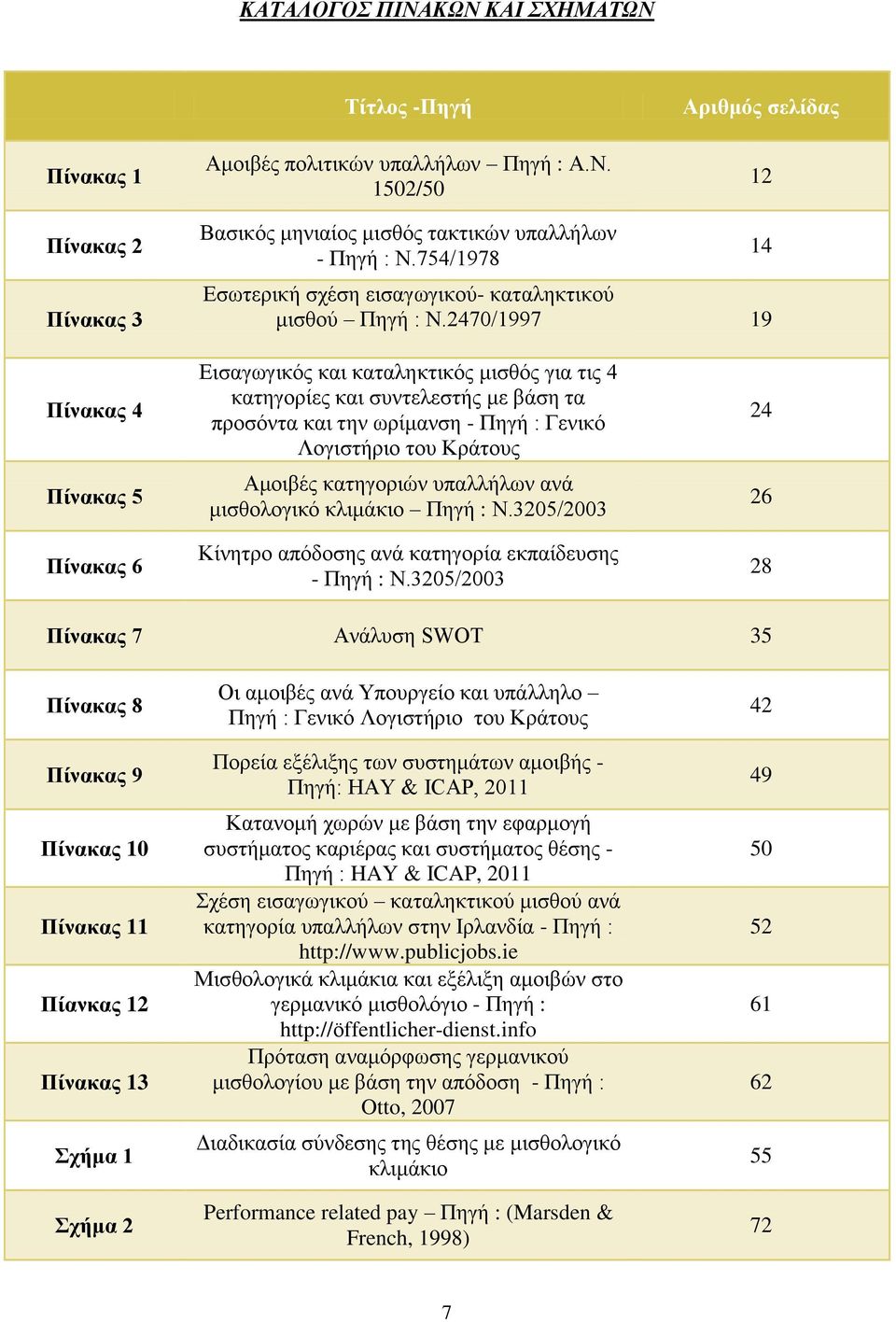 2470/1997 19 14 Πίλαθαο 4 Πίλαθαο 5 Πίλαθαο 6 Δηζαγσγηθφο θαη θαηαιεθηηθφο κηζζφο γηα ηηο 4 θαηεγνξίεο θαη ζπληειεζηήο κε βάζε ηα πξνζφληα θαη ηελ σξίκαλζε - Πεγή : Γεληθφ Λνγηζηήξην ηνπ Κξάηνπο