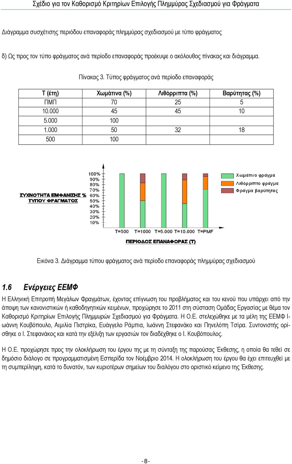 ιάγραµµα τύπου φράγµατος ανά περίοδο επαναφοράς πληµµύρας σχεδιασµού 1.