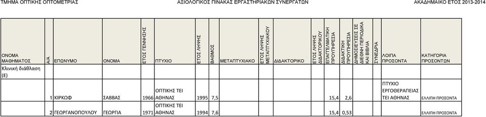 1995 7,5 15,4 2,6 ΕΡΓΟΘΕΡΑΠΕΙΑΣ ΤΕΙ