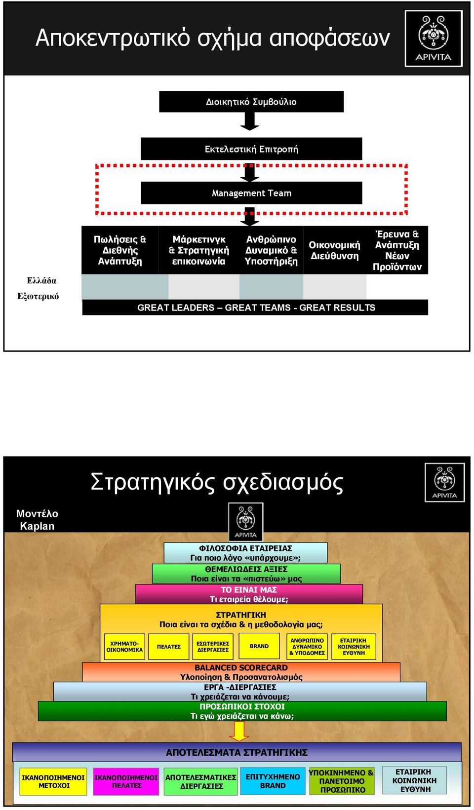 «υπάρχουµε»; ΘΕΜΕΛΙΩ ΕΙΣ ΑΞΙΕΣ Ποια είναι τα «πιστεύω» µας ΤΟ ΕΙΝΑΙ ΜΑΣ Τι εταιρεία θέλουµε; ΣΤΡΑΤΗΓΙΚΗ Ποια είναι τα σχέδια & η µεθοδολογία µας; ΧΡΗΜΑΤΟ- ΟΙΚΟΝΟΜΙΚΑ ΠΕΛΑΤΕΣ ΕΣΩΤΕΡΙΚΕΣ ΙΕΡΓΑΣΙΕΣ