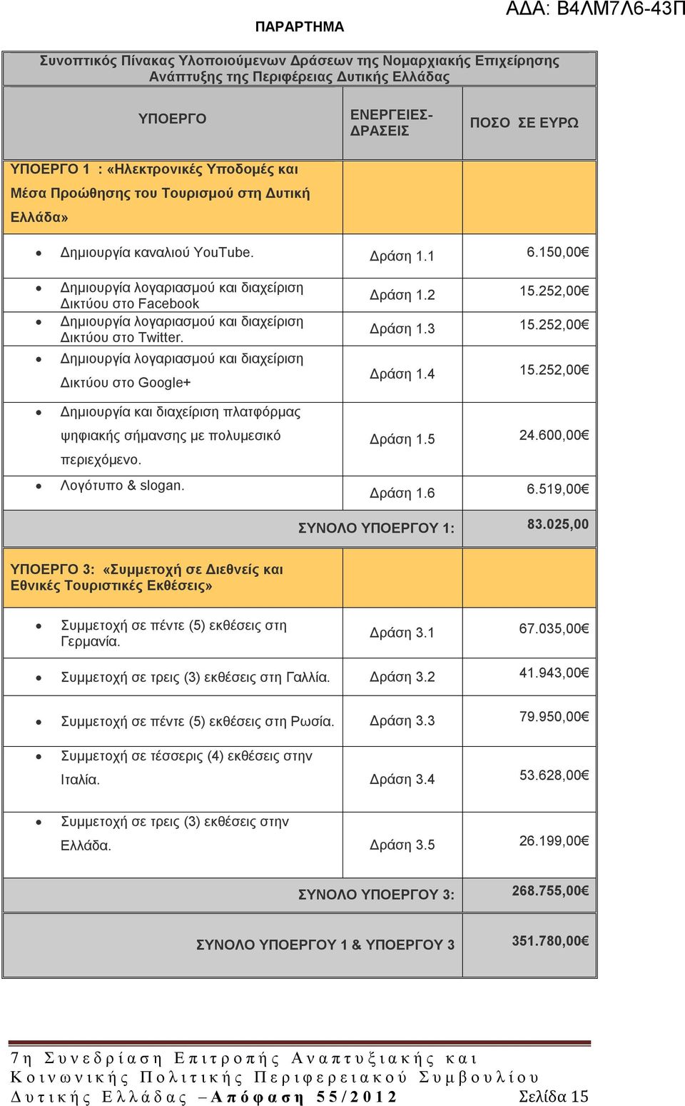 150,00 Δημιουργία λογαριασμού και διαχείριση Δικτύου στο Facebook Δημιουργία λογαριασμού και διαχείριση Δικτύου στο Twitter.