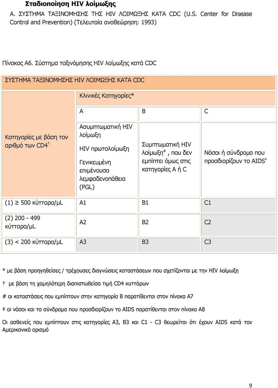 Γενικευμένη επιμένουσα λεμφαδενοπάθεια (PGL) Συμπτωματική HIV λοίμωξη #, που δεν εμπίπτει όμως στις κατηγορίες A ή C Νόσοι ή σύνδρομα που προσδιορίζουν το AIDS (1) 500 κύτταρα/μl A1 B1 C1 (2) 200-499
