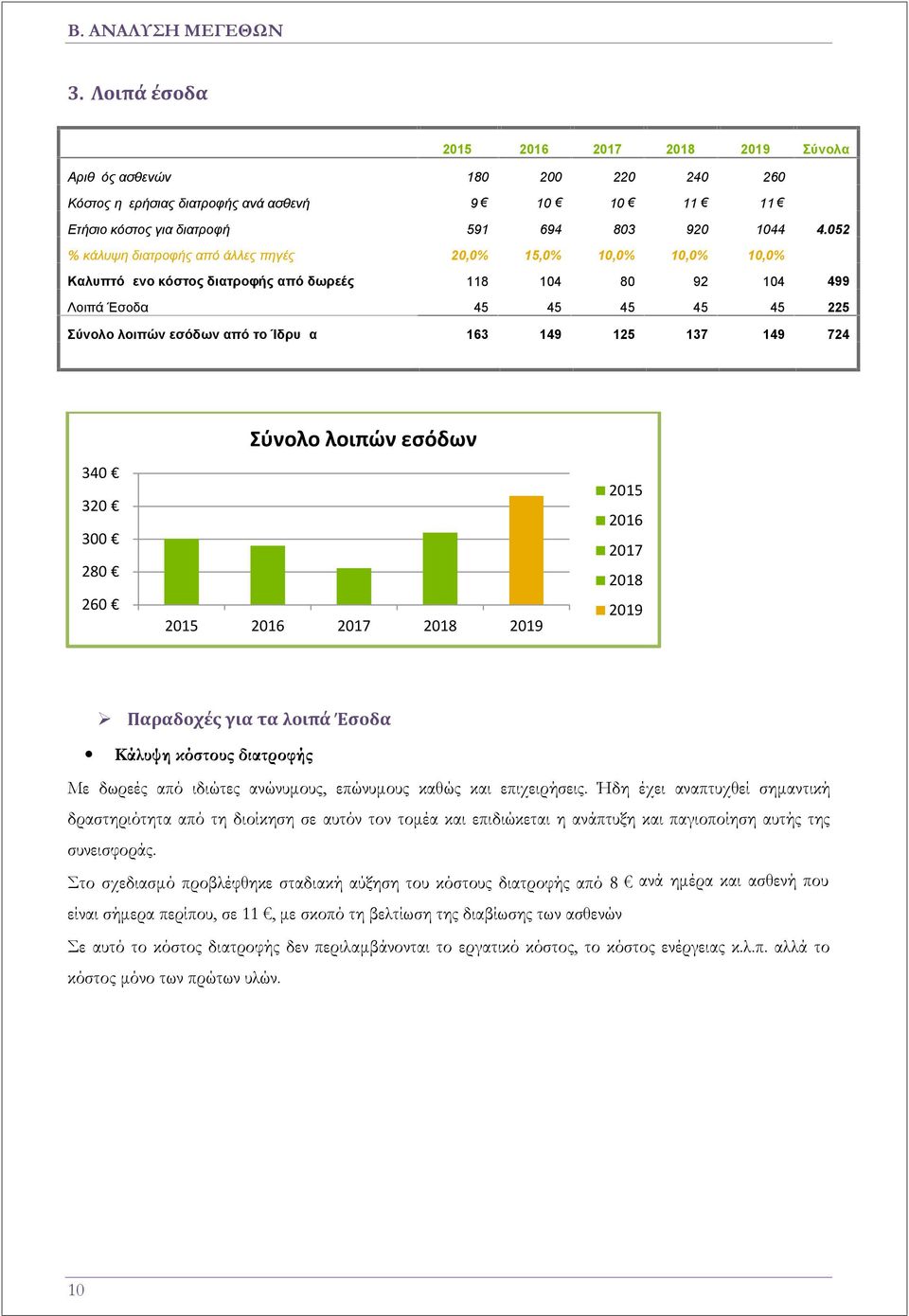 052 % κάλυψη διατροφής από άλλες πηγές 20,0% 15,0% 10,0% 10,0% 10,0% Καλυπτόμενο κόστος διατροφής από δωρεές 118 104 80 92 104 499 Λοιπά Έσοδα 45 45 45 45 45 225 Σύνολο λοιπών εσόδων από το Ίδρυμα