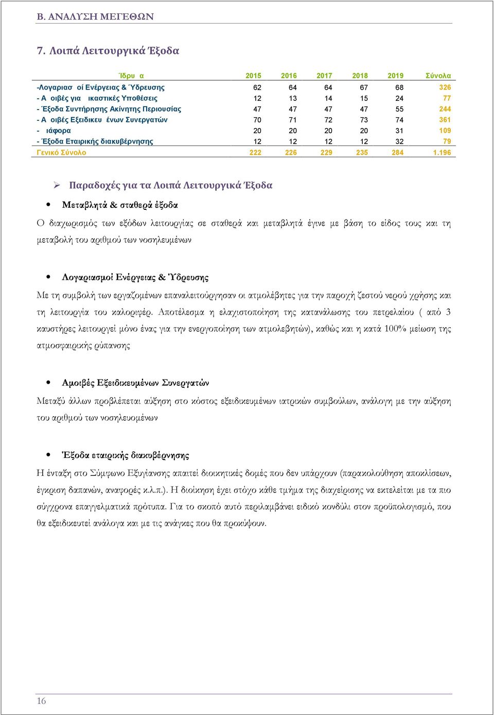 Περιουσίας 47 47 47 47 55 244 - Αμοιβές Εξειδικευμένων Συνεργατών 70 71 72 73 74 361 - Διάφορα 20 20 20 20 31 109 - Έξοδα Εταιρικής διακυβέρνησης 12 12 12 12 32 79 Γενικό Σύνολο 222 226 229 235 284 1.