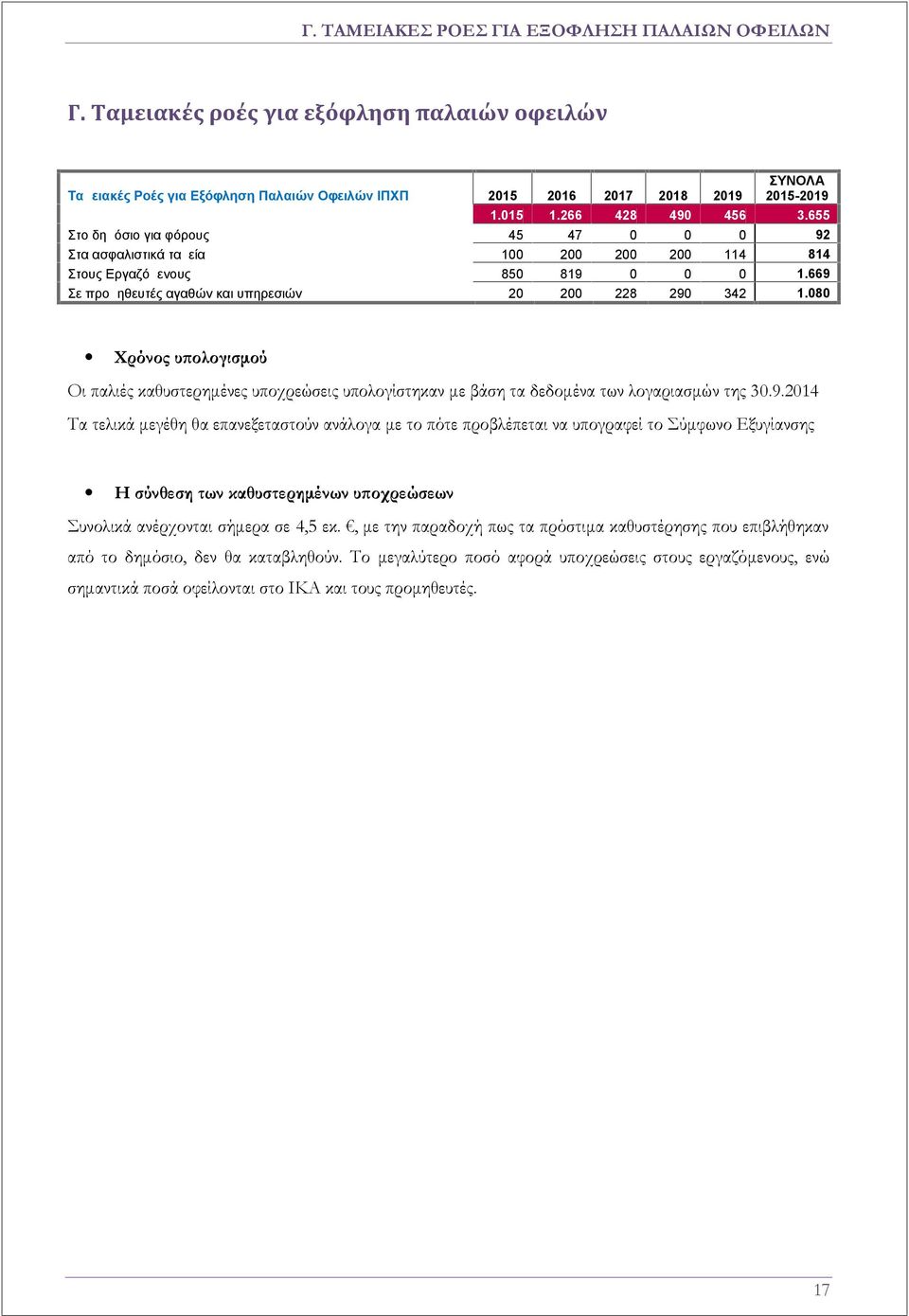 669 Σε προμηθευτές αγαθών και υπηρεσιών 20 200 228 290 342 1.080 Χρόνος υπολογισμού Οι παλιές καθυστερημένες υποχρεώσεις υπολογίστηκαν με βάση τα δεδομένα των λογαριασμών της 30.9.2014 Τα τελικά μεγέθη θα επανεξεταστούν ανάλογα με το πότε προβλέπεται να υπογραφεί το Σύμφωνο Εξυγίανσης Η σύνθεση των καθυστερημένων υποχρεώσεων Συνολικά ανέρχονται σήμερα σε 4,5 εκ.