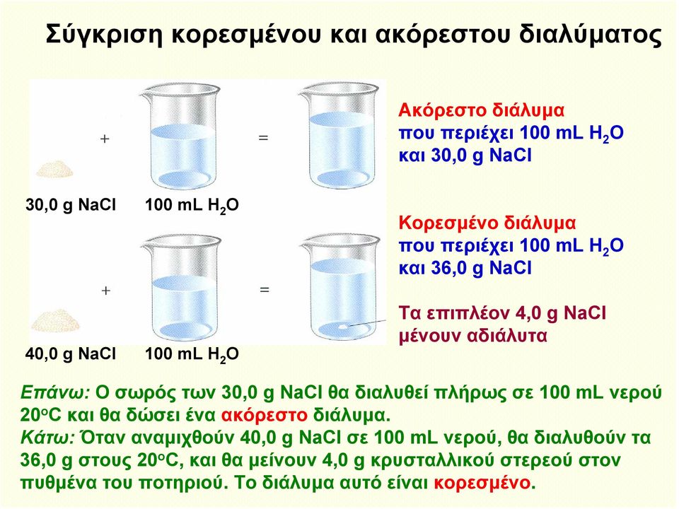 Οσωρόςτων30,0 g NaCl θα διαλυθεί πλήρως σε 100 ml νερού 20 ο C και θα δώσει ένα ακόρεστο διάλυμα.