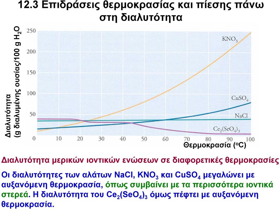 διαλυτότητες των αλάτων NaCl, ΚΝΟ 3 και CuSO 4 μεγαλώνει με αυξανόμενη θερμοκρασία, όπως συμβαίνει