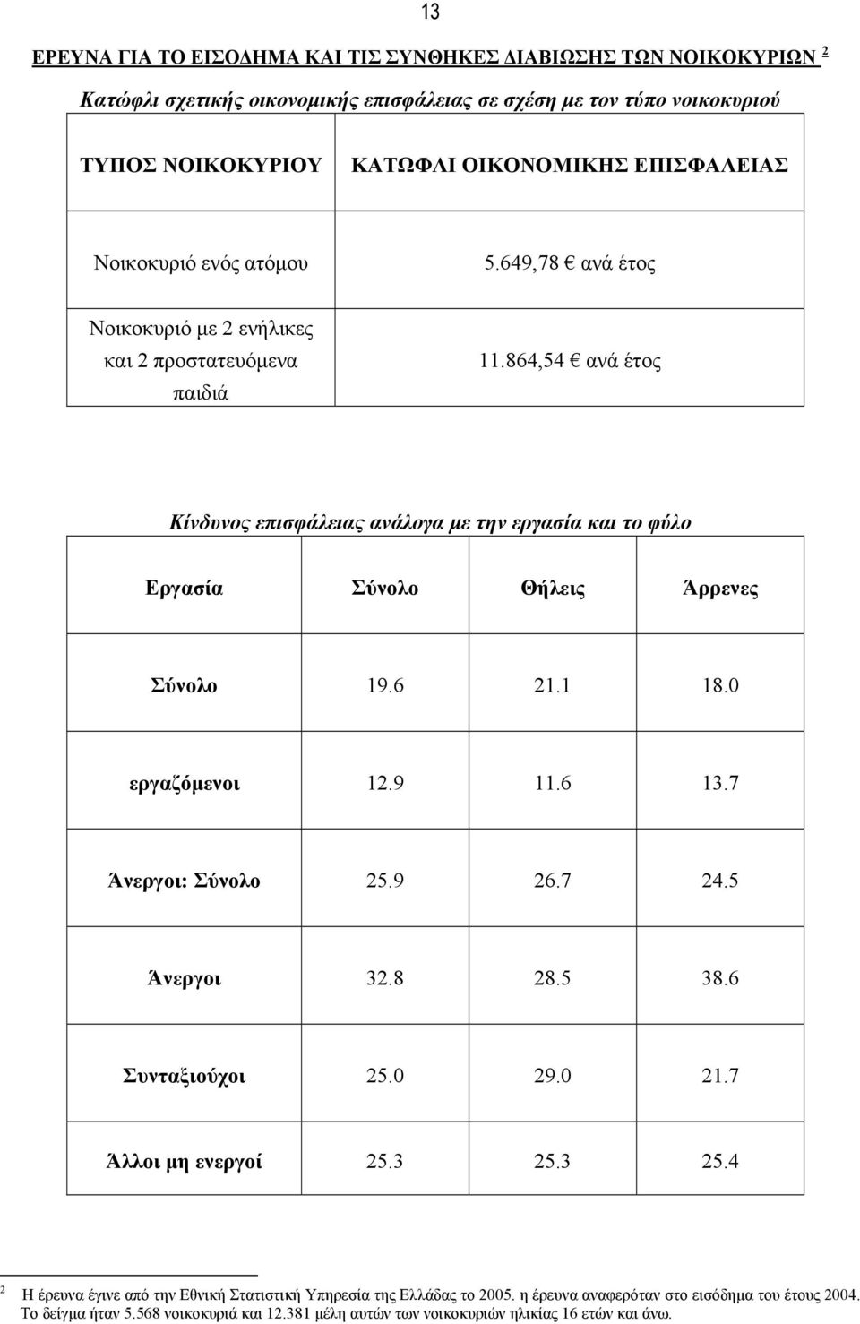 864,54 ανά έτος Κίνδυνος επισφάλειας ανάλογα με την εργασία και το φύλο Εργασία Σύνολο Θήλεις Άρρενες Σύνολο 19.6 21.1 18.0 εργαζόμενοι 12.9 11.6 13.7 Άνεργοι: Σύνολο 25.9 26.7 24.5 Άνεργοι 32.