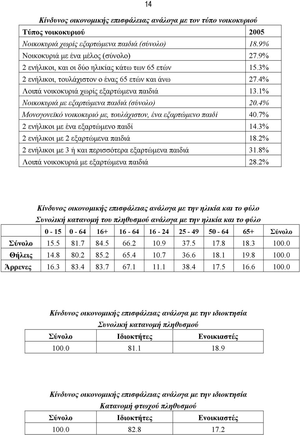 1% Νοικοκυριά με εξαρτώμενα παιδιά (σύνολο) 20.4% Μονογονεϊκό νοικοκυριό με, τουλάχιστον, ένα εξαρτώμενο παιδί 40.7% 2 ενήλικοι με ένα εξαρτώμενο παιδί 14.3% 2 ενήλικοι με 2 εξαρτώμενα παιδιά 18.