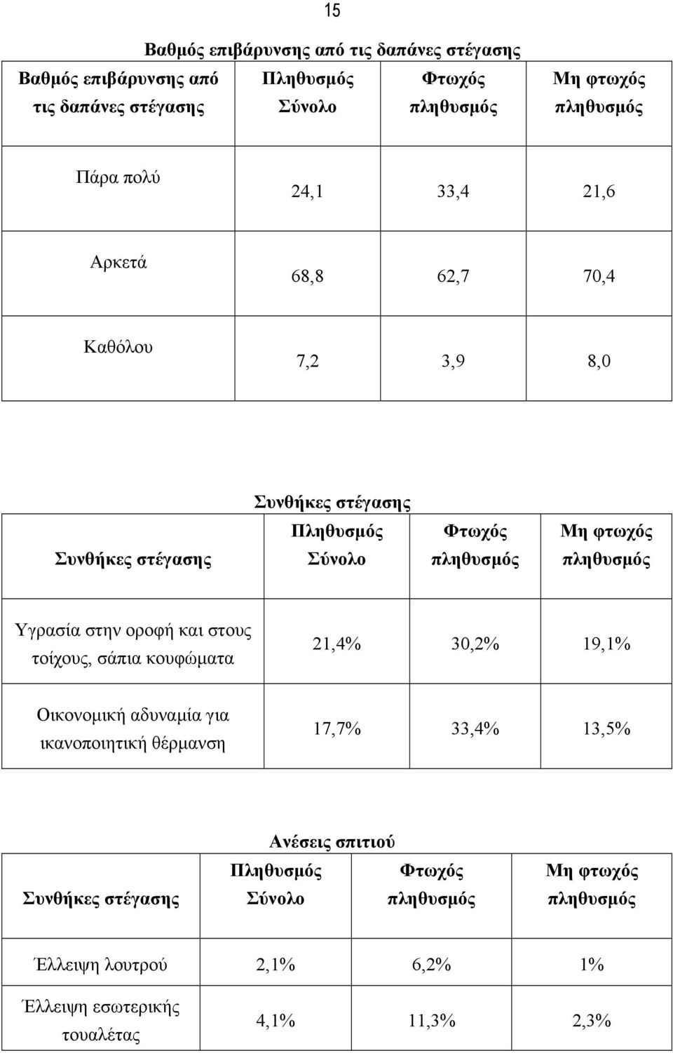 πληθυσμός Υγρασία στην οροφή και στους τοίχους, σάπια κουφώματα 21,4% 30,2% 19,1% Οικονομική αδυναμία για ικανοποιητική θέρμανση 17,7% 33,4% 13,5%