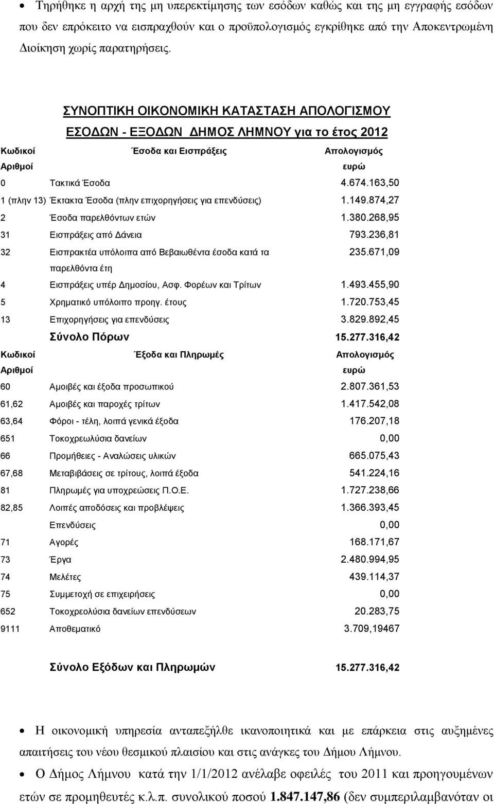 163,50 1 (πλην 13) Έκτακτα Έσοδα (πλην επιχορηγήσεις για επενδύσεις) 1.149.874,27 2 Έσοδα παρελθόντων ετών 1.380.268,95 31 Εισπράξεις από Δάνεια 793.