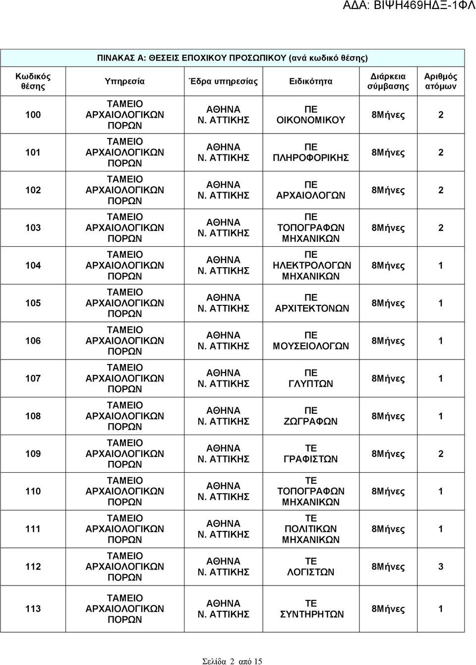 104 ΗΛΕΚΤΡΟΛΟΓΩΝ ΜΗΧΑΝΙΚΩΝ 105 ΑΡΧΙΤΕΚΤΟΝΩΝ 106 ΜΟΥΣΕΙΟΛΟΓΩΝ 107 ΓΛΥΠΤΩΝ 108 ΖΩΓΡΑΦΩΝ 109 ΤΕ ΓΡΑΦΙΣΤΩΝ 110