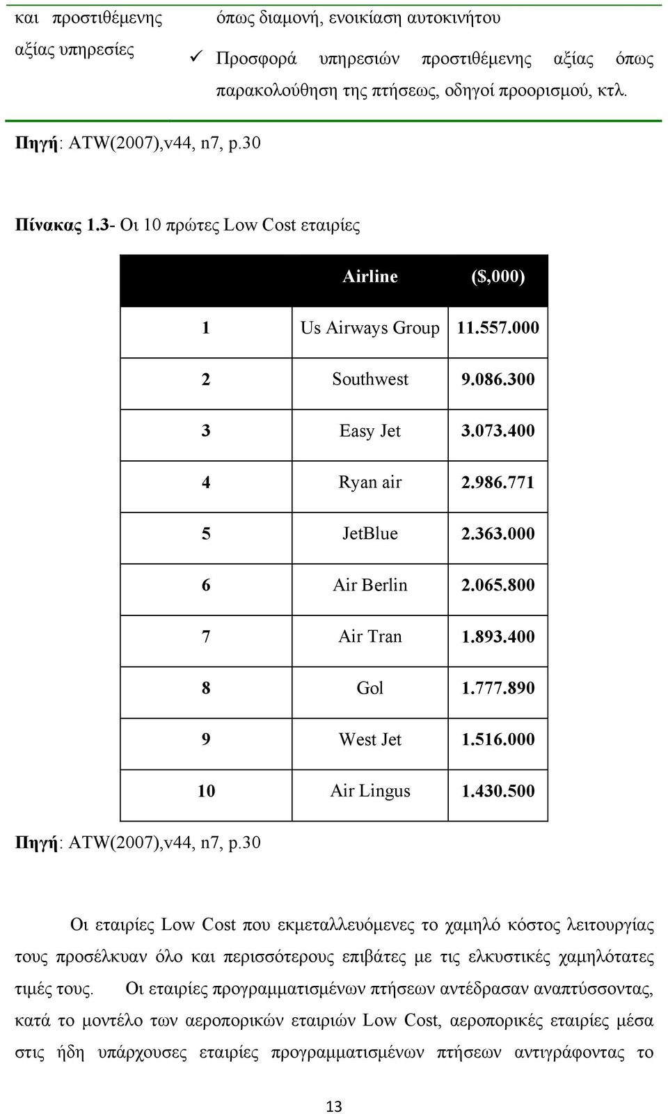 800 7 Air Tran 1.893.400 8 Gol 1.777.890 9 West Jet 1.516.000 10 Air Lingus 1.430.500 Πηγή: ATW(2007),v44, n7, p.