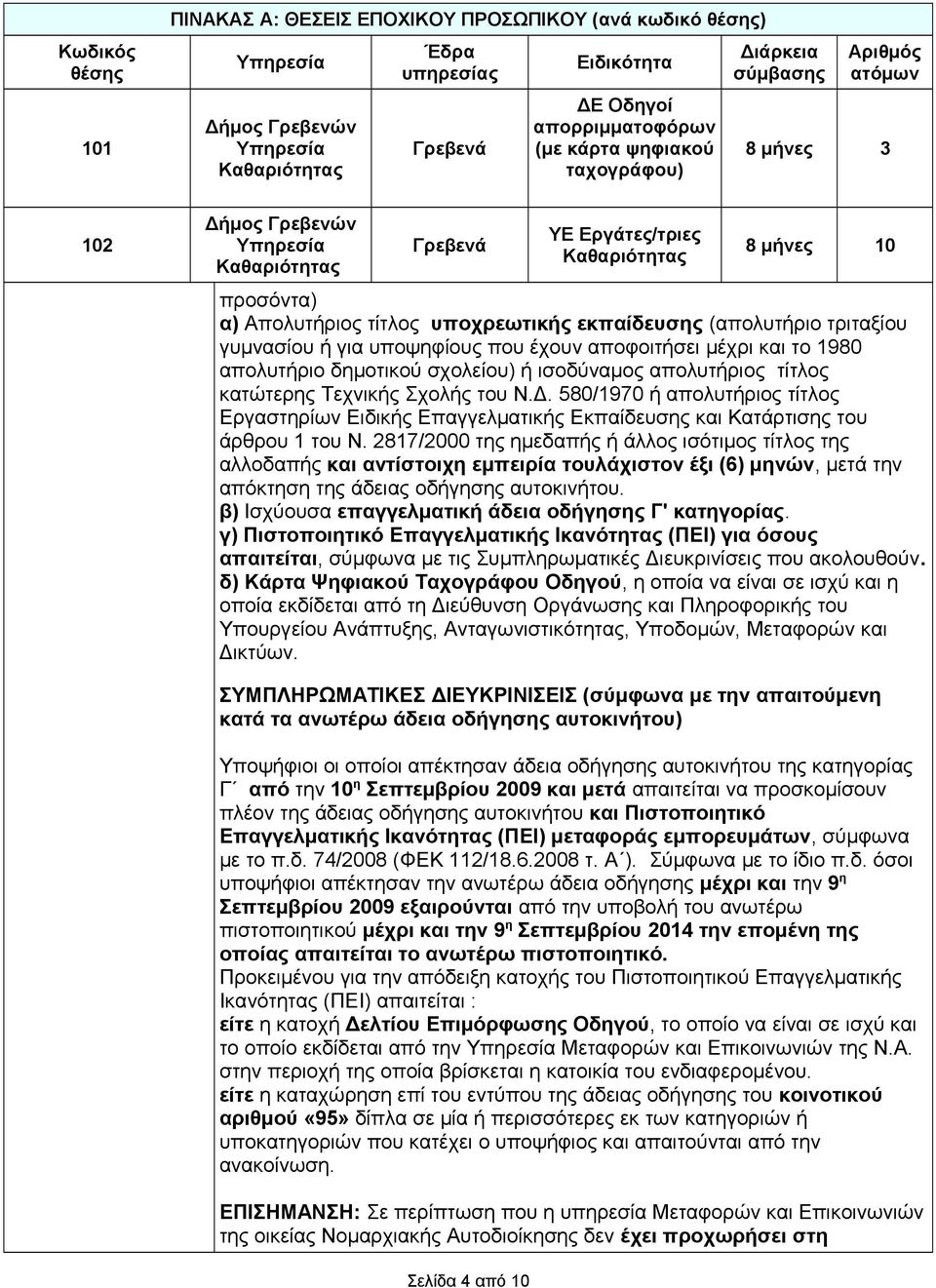 δημοτικού σχολείου) ή ισοδύναμος απολυτήριος τίτλος κατώτερης Τεχνικής Σχολής του Ν.Δ. 580/1970 ή απολυτήριος τίτλος Εργαστηρίων Ειδικής Επαγγελματικής Εκπαίδευσης και Κατάρτισης του άρθρου 1 του Ν.